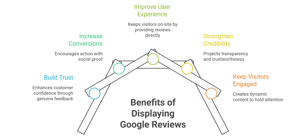 Add Google Reviews to Your Squarespace Website
